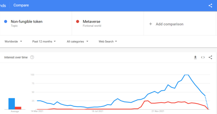 گوگل‌ ترندز از کاهش محسوس میزان جستجو در مورد NFT و متاورس خبر می دهد